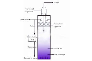 sewage treatment